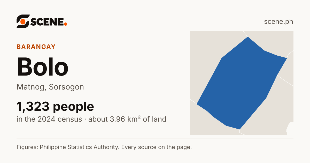 Bolo, Matnog, barangay: 1,323 people in the 2024 census