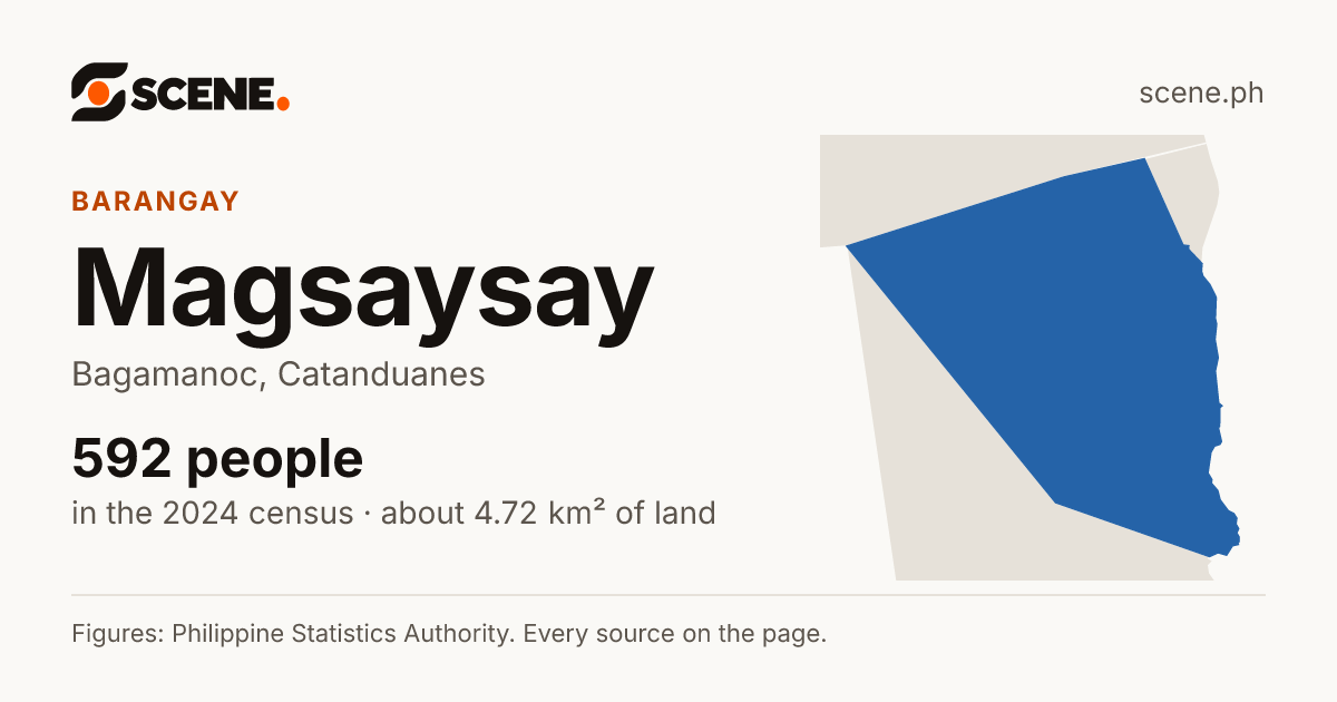 Magsaysay, Bagamanoc, barangay: 592 people in the 2024 census