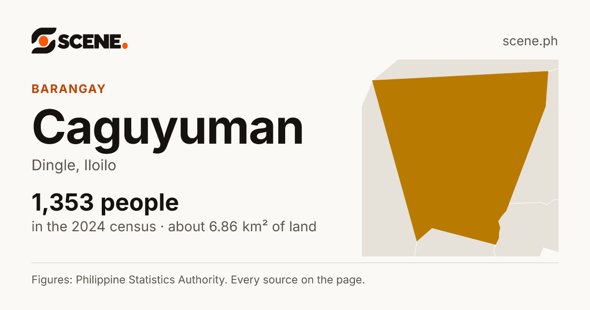 Caguyuman, Dingle, barangay: 1,353 people in the 2024 census