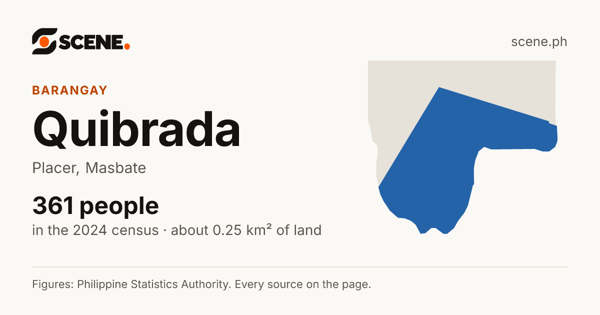Quibrada, Placer, barangay: 361 people in the 2024 census