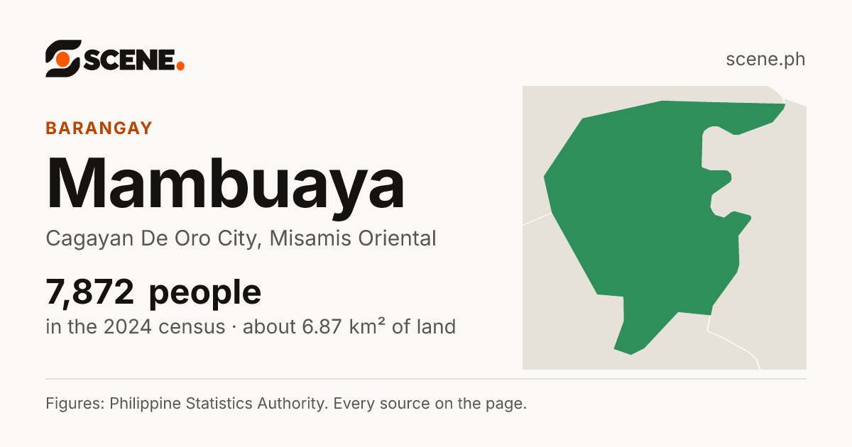 Mambuaya, Cagayan De Oro City, barangay: 7,872 people in the 2024 census