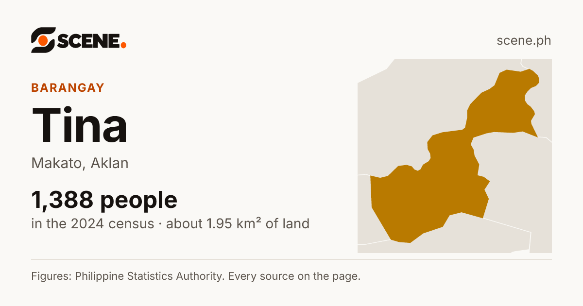 Tina, Makato, barangay: 1,388 people in the 2024 census