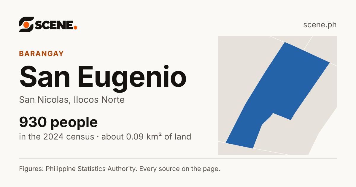 San Eugenio, San Nicolas, barangay: 930 people in the 2024 census