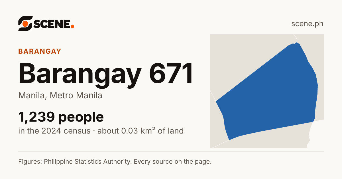 Barangay 671, Manila, barangay: 1,239 people in the 2024 census