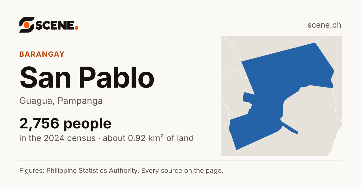 San Pablo, Guagua, barangay: 2,756 people in the 2024 census