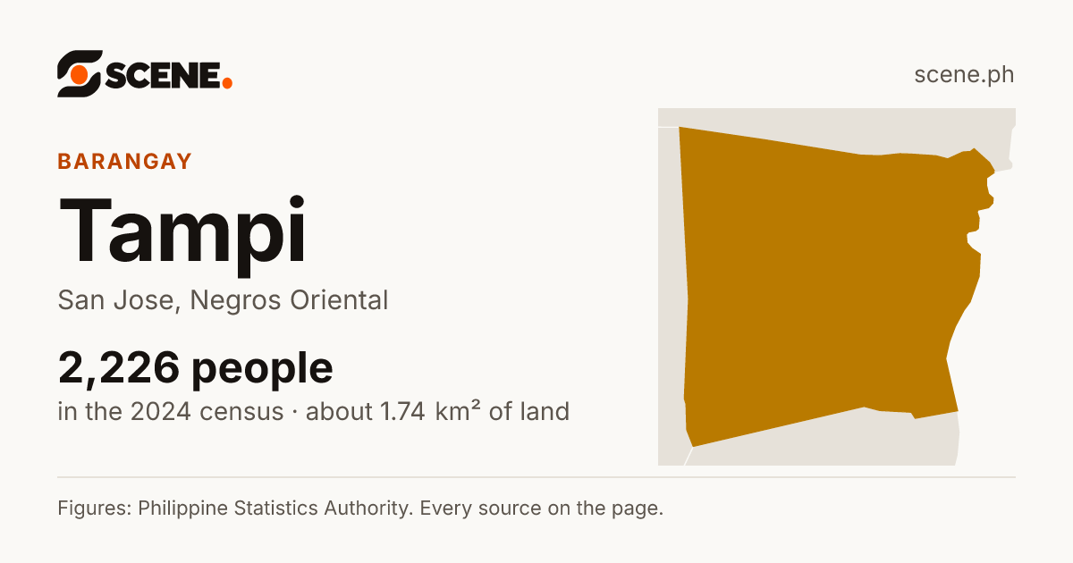Tampi, San Jose, barangay: 2,226 people in the 2024 census