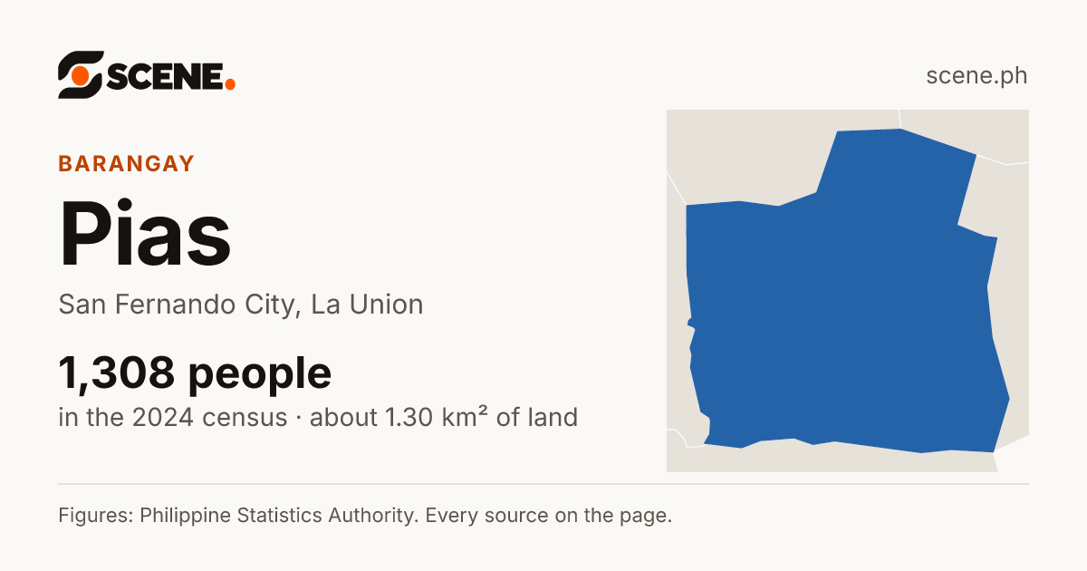 Pias, San Fernando City, barangay: 1,308 people in the 2024 census