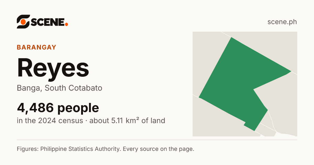 Reyes, Banga, barangay: 4,486 people in the 2024 census