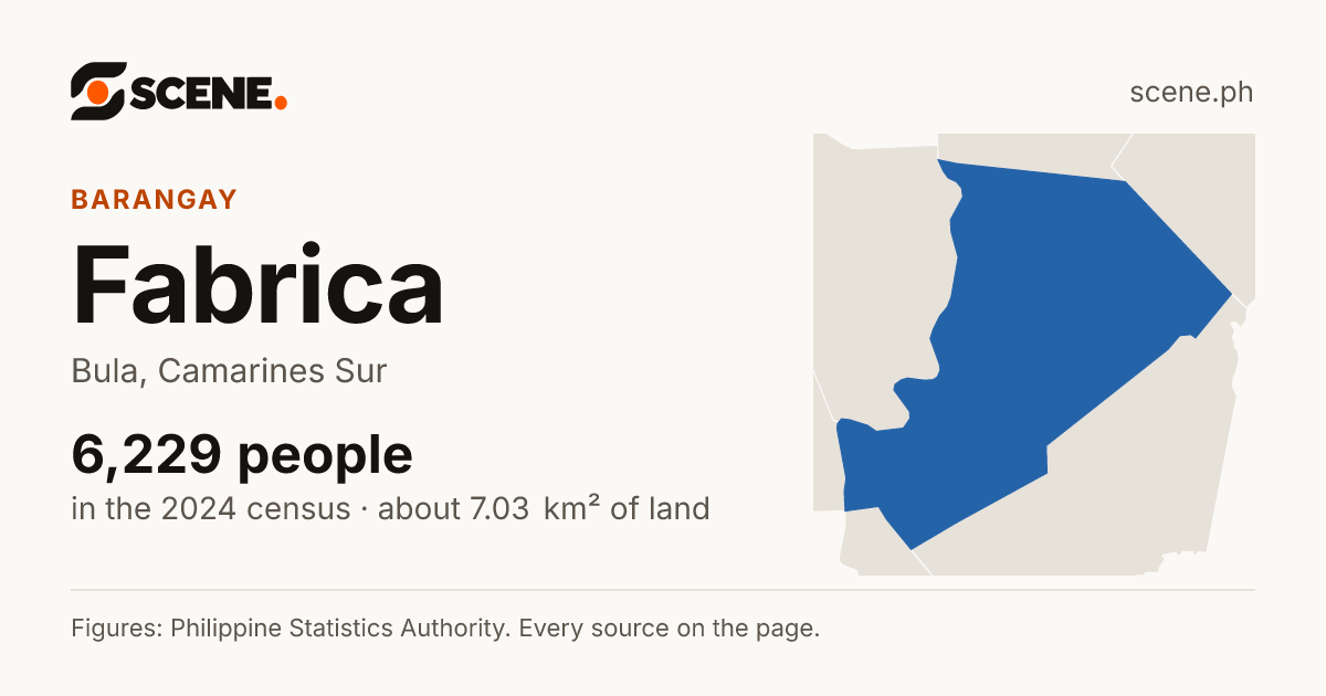 Fabrica, Bula, barangay: 6,229 people in the 2024 census