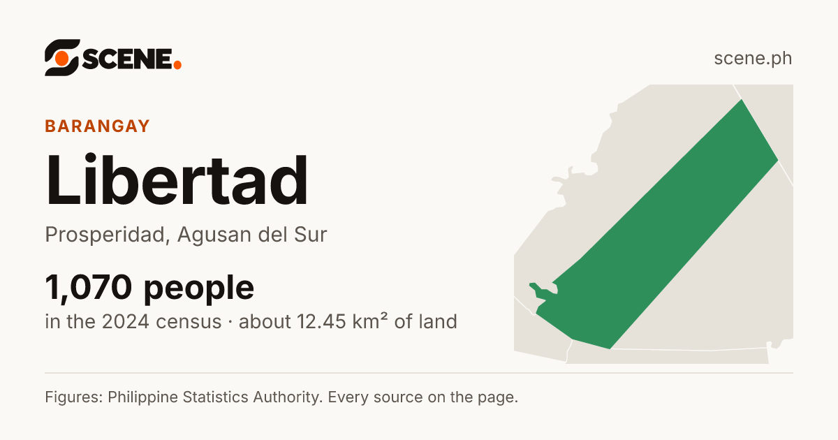 Libertad, Prosperidad, barangay: 1,070 people in the 2024 census