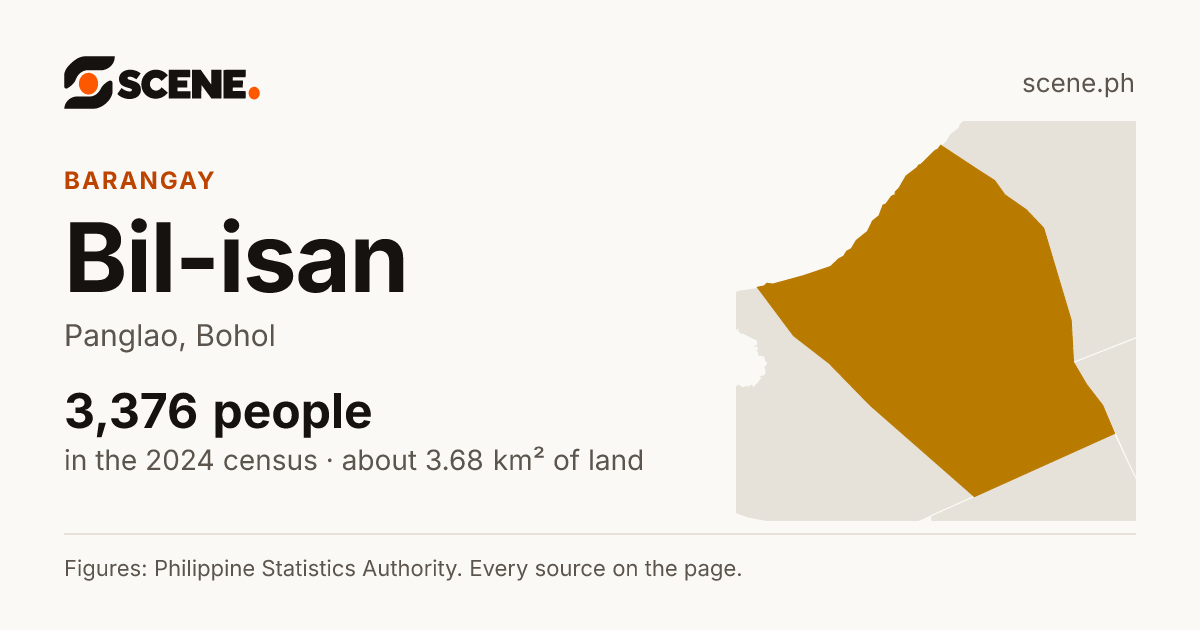 Bil-isan, Panglao, barangay: 3,376 people in the 2024 census