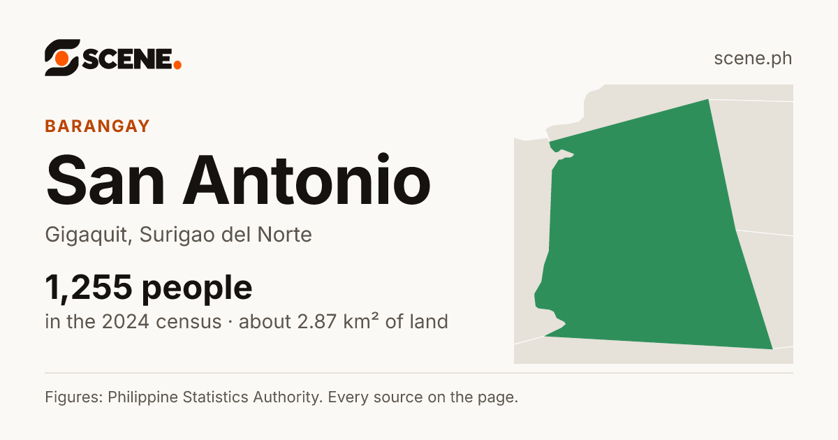 San Antonio, Gigaquit, barangay: 1,255 people in the 2024 census
