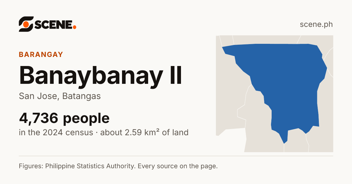 Banaybanay II, San Jose, barangay: 4,736 people in the 2024 census