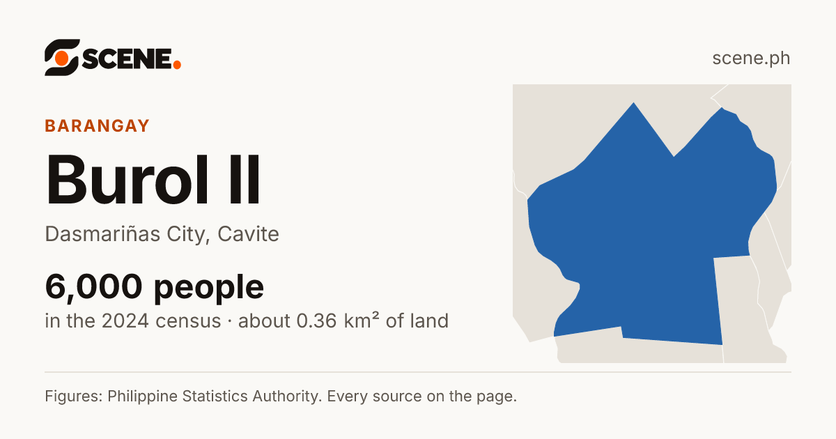Burol II, Dasmariñas City, barangay: 6,000 people in the 2024 census