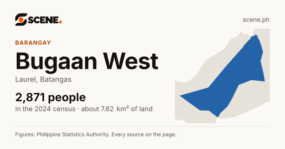 Bugaan West, Laurel, barangay: 2,871 people in the 2024 census