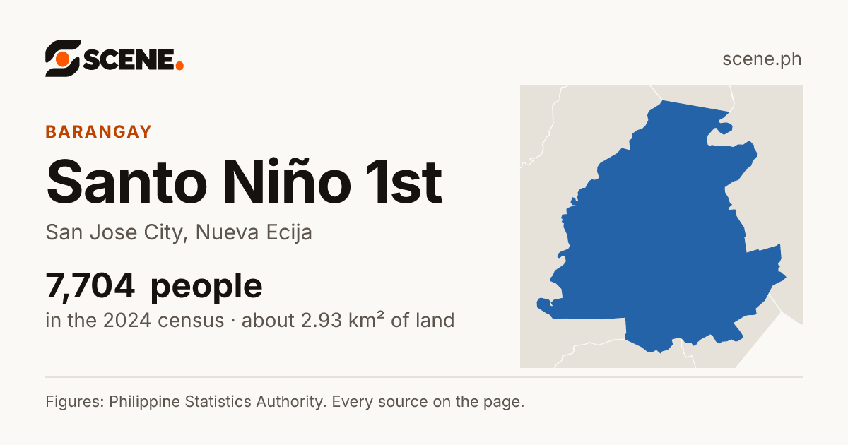 Santo Niño 1st, San Jose City, barangay: 7,704 people in the 2024 census