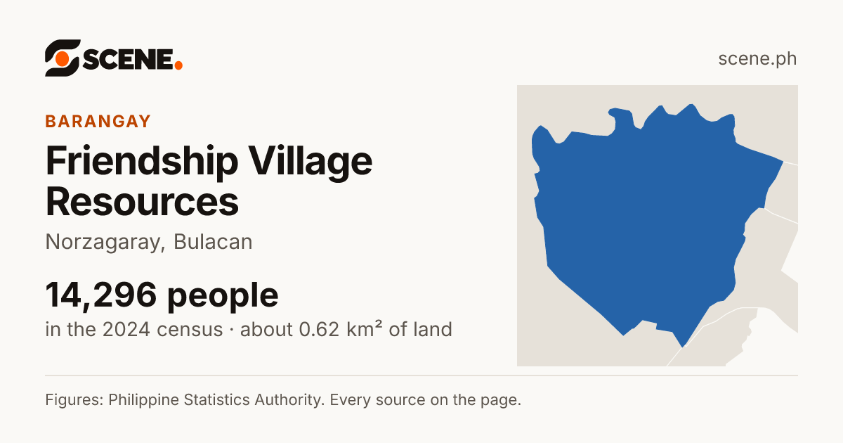 Friendship Village Resources, Norzagaray, barangay: 14,296 people in the 2024 census