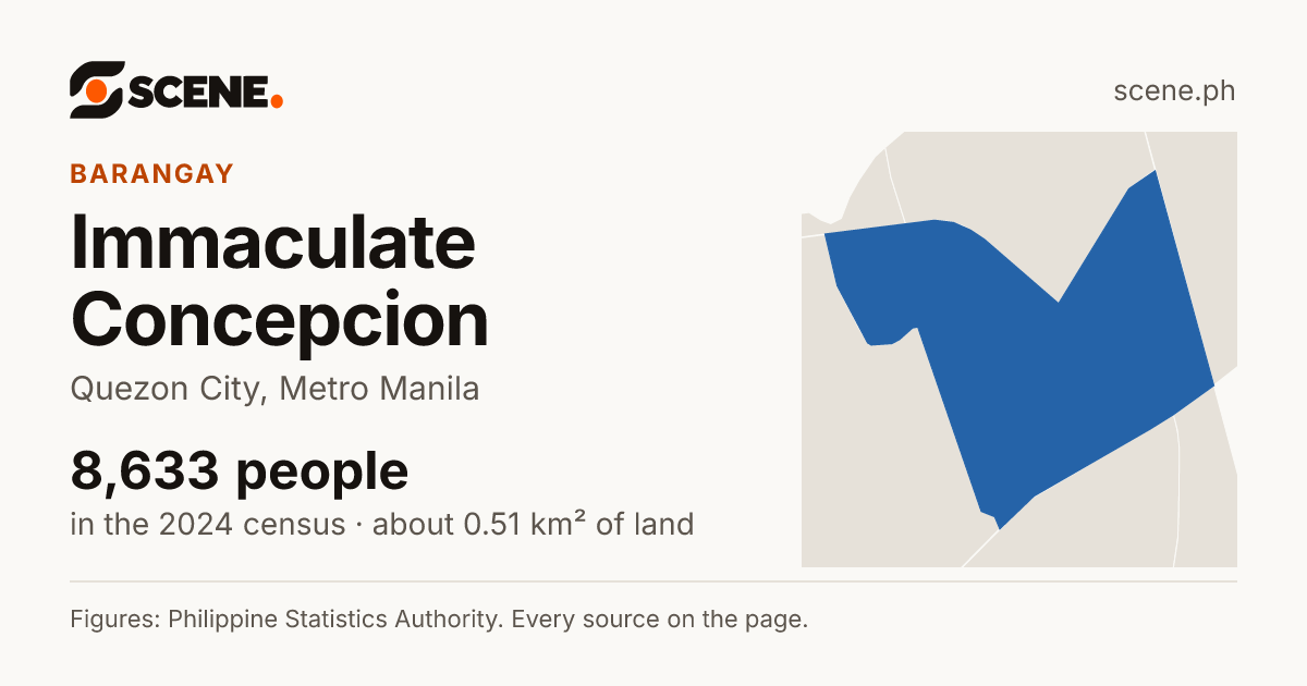 Immaculate Concepcion, Quezon City, barangay: 8,633 people in the 2024 census