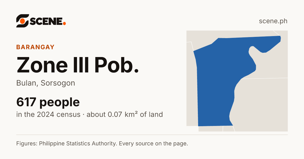 Zone III Pob., Bulan, barangay: 617 people in the 2024 census