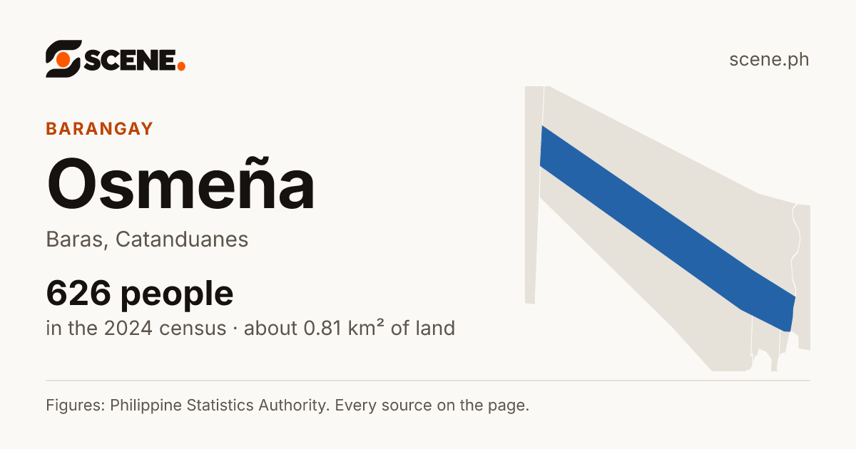 Osmeña, Baras, barangay: 626 people in the 2024 census