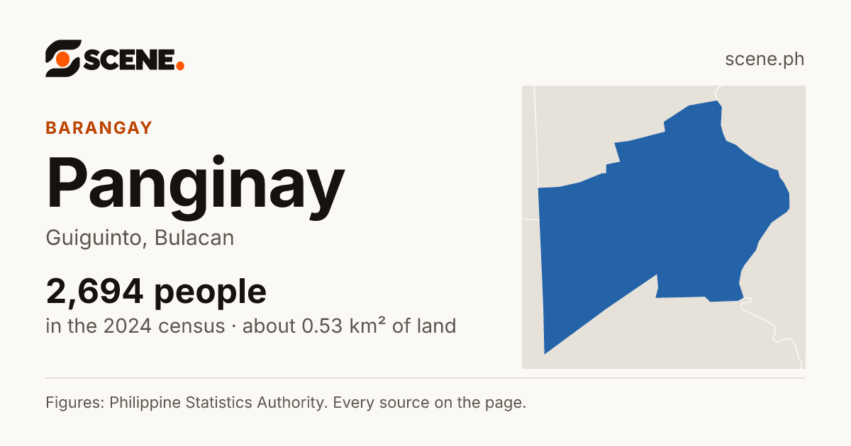 Panginay, Guiguinto, barangay: 2,694 people in the 2024 census