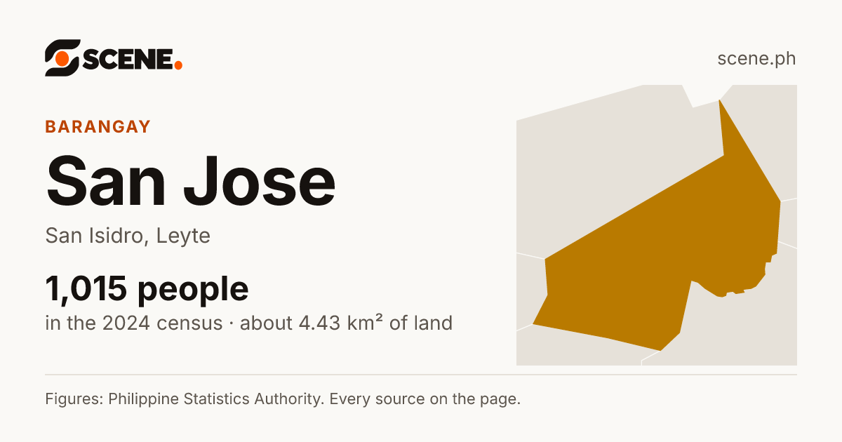 San Jose, San Isidro, barangay: 1,015 people in the 2024 census
