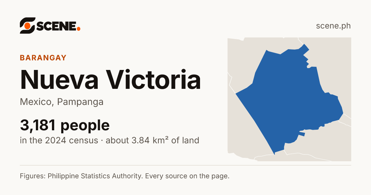 Nueva Victoria, Mexico, barangay: 3,181 people in the 2024 census