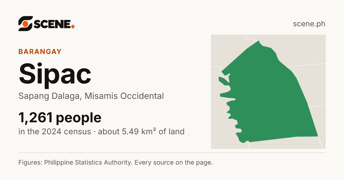 Sipac, Sapang Dalaga, barangay: 1,261 people in the 2024 census