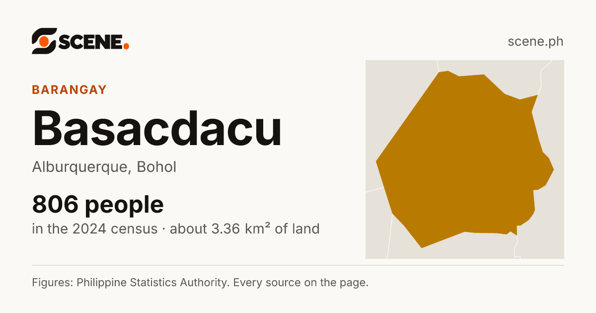 Basacdacu, Alburquerque, barangay: 806 people in the 2024 census