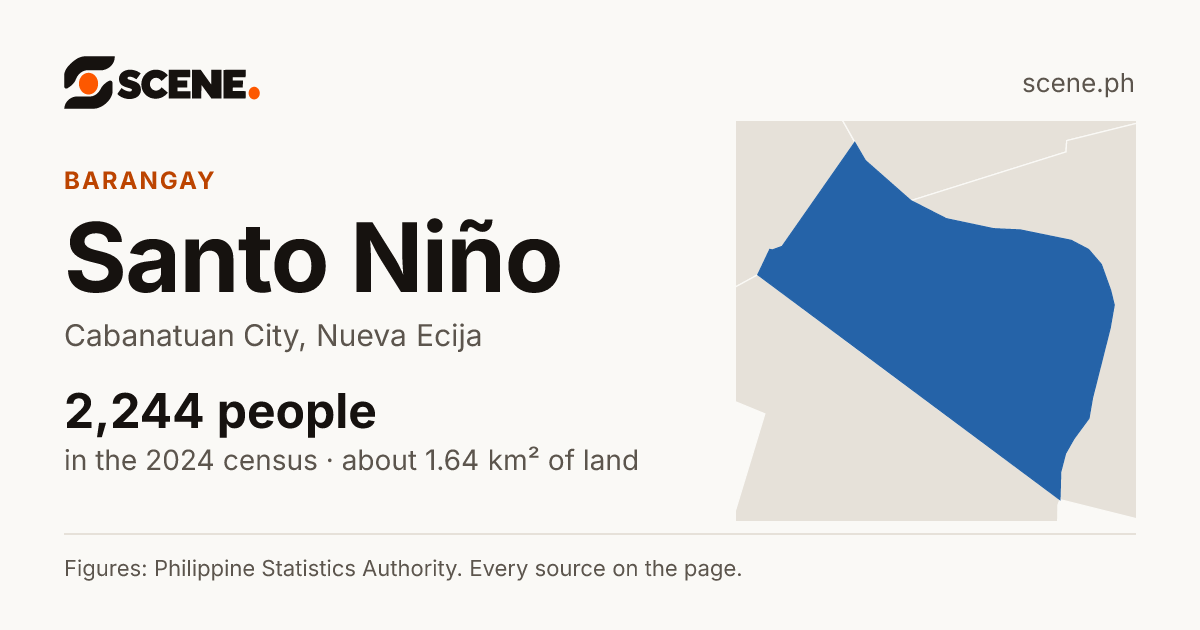 Santo Niño, Cabanatuan City, barangay: 2,244 people in the 2024 census