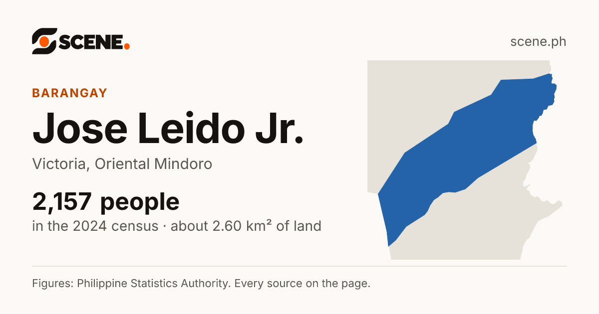 Jose Leido Jr., Victoria, barangay: 2,157 people in the 2024 census