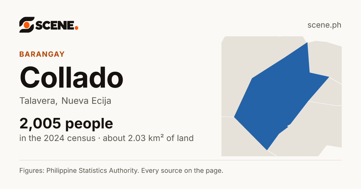 Collado, Talavera, barangay: 2,005 people in the 2024 census