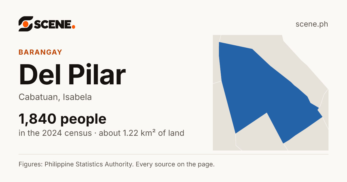 Del Pilar, Cabatuan, barangay: 1,840 people in the 2024 census