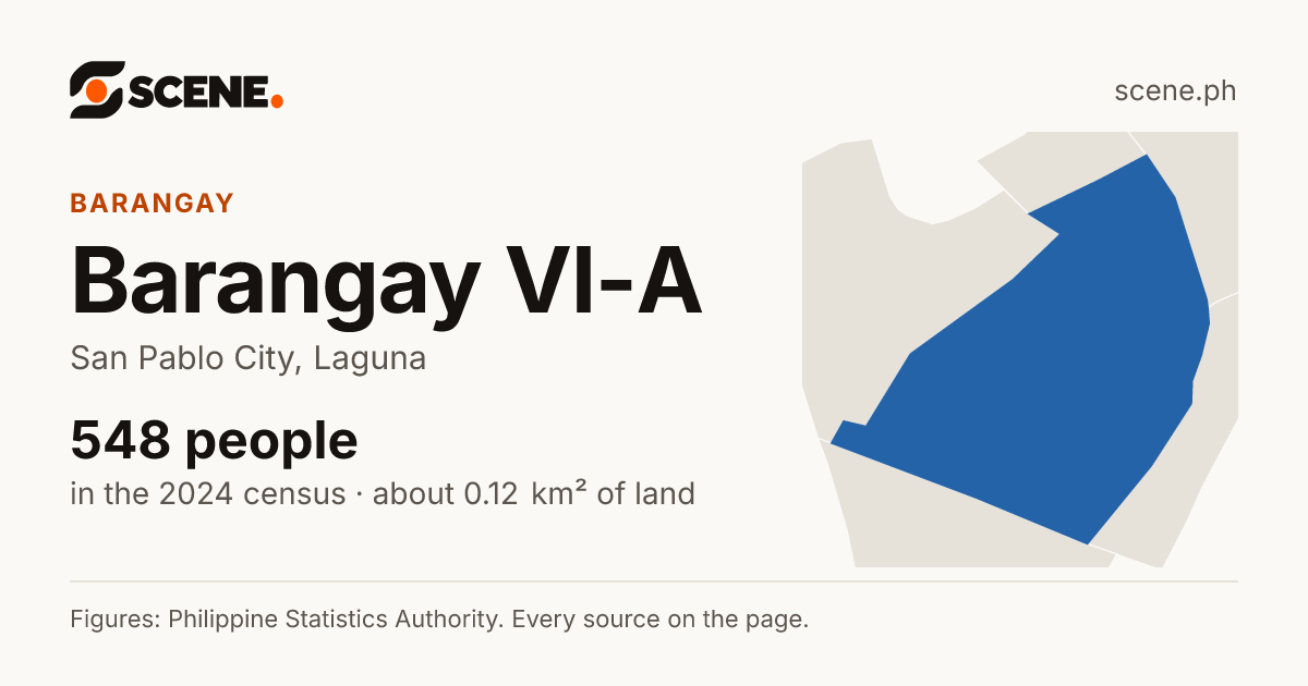 Barangay VI-A, San Pablo City, barangay: 548 people in the 2024 census
