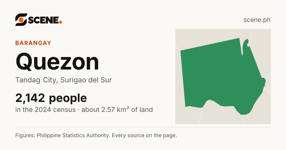 Quezon, Tandag City, barangay: 2,142 people in the 2024 census