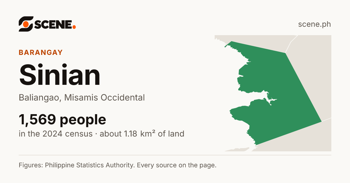 Sinian, Baliangao, barangay: 1,569 people in the 2024 census