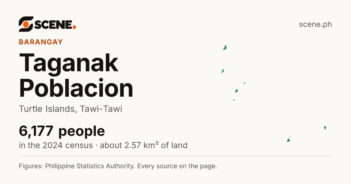 Taganak Poblacion, Turtle Islands, barangay: 6,177 people in the 2024 census