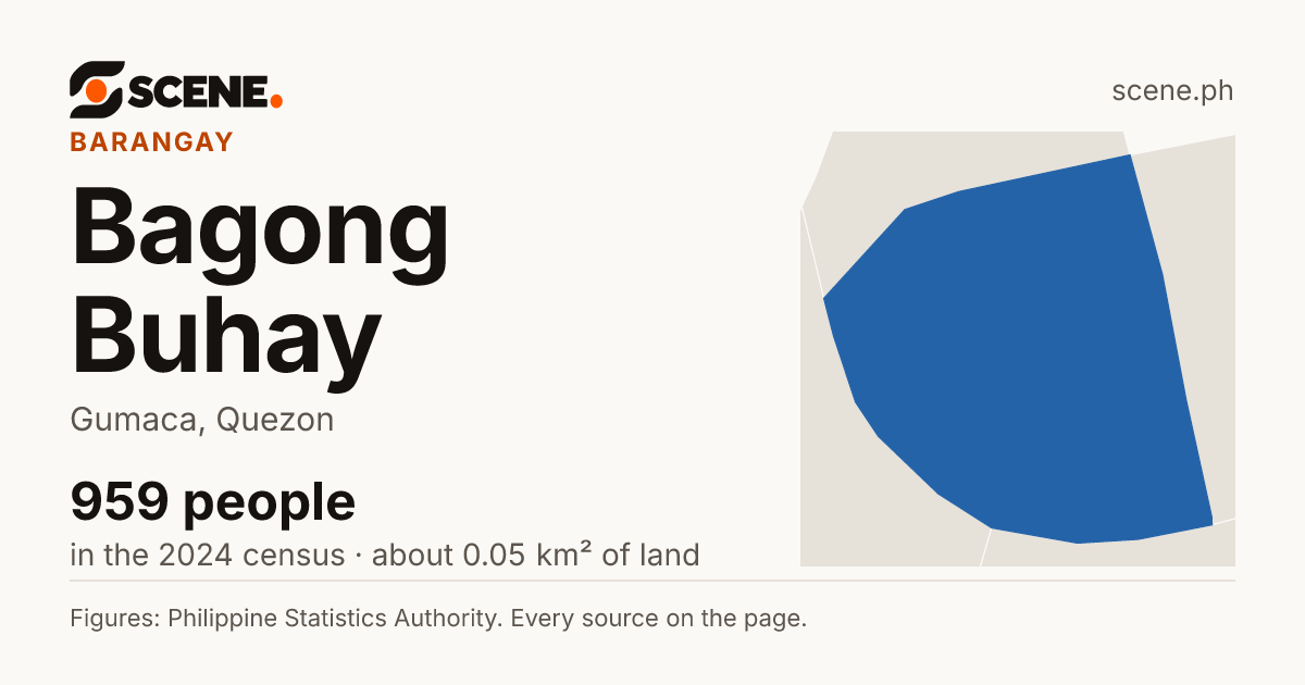 Bagong Buhay, Gumaca, barangay: 959 people in the 2024 census