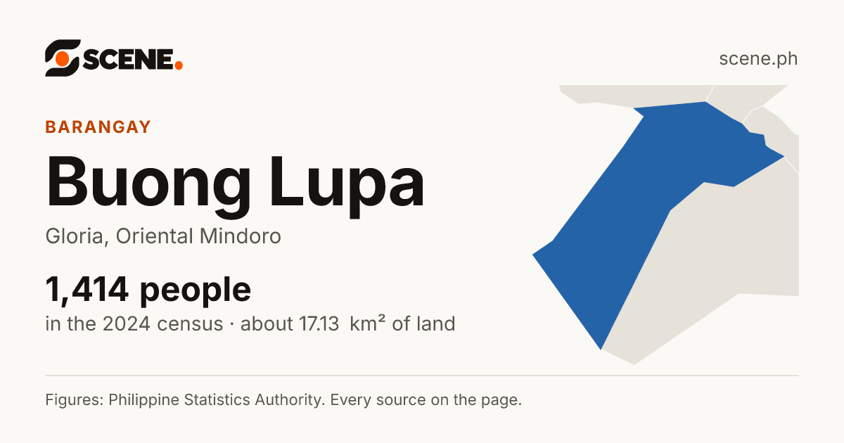 Buong Lupa, Gloria, barangay: 1,414 people in the 2024 census