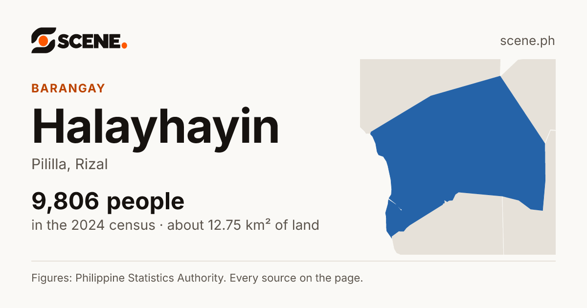 Halayhayin, Pililla, barangay: 9,806 people in the 2024 census