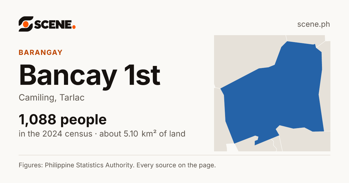 Bancay 1st, Camiling, barangay: 1,088 people in the 2024 census