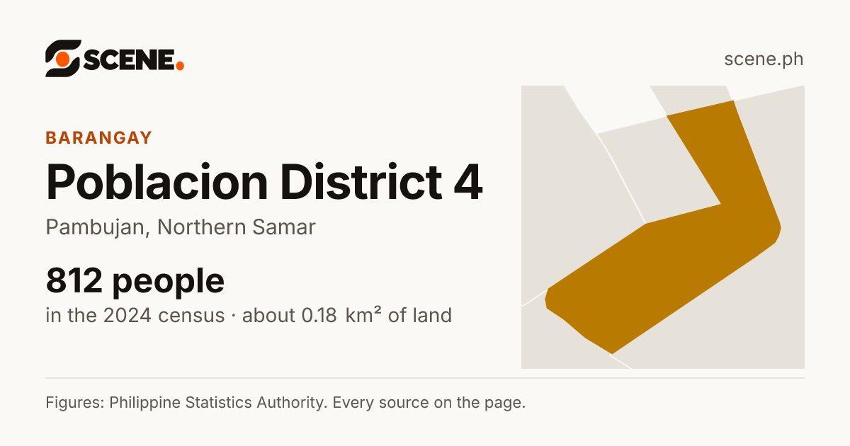 Poblacion District 4, Pambujan, barangay: 812 people in the 2024 census