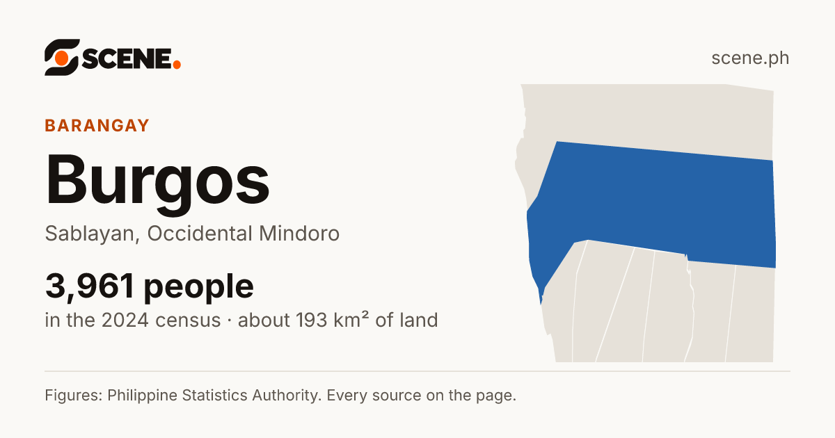 Burgos, Sablayan, barangay: 3,961 people in the 2024 census