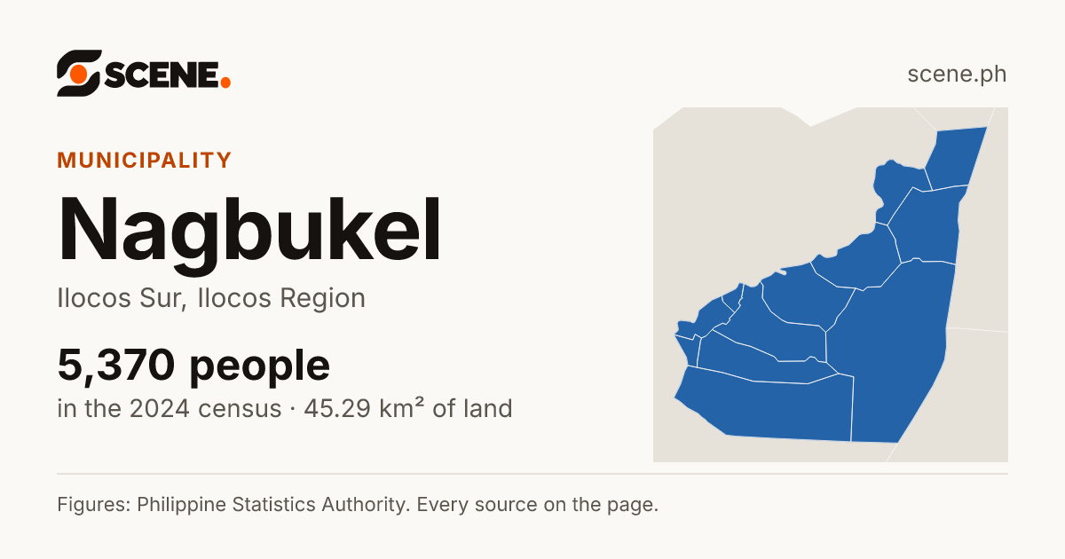 Nagbukel, Ilocos Sur, municipality: 5,370 people in the 2024 census