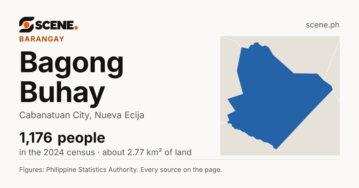 Bagong Buhay, Cabanatuan City, barangay: 1,176 people in the 2024 census