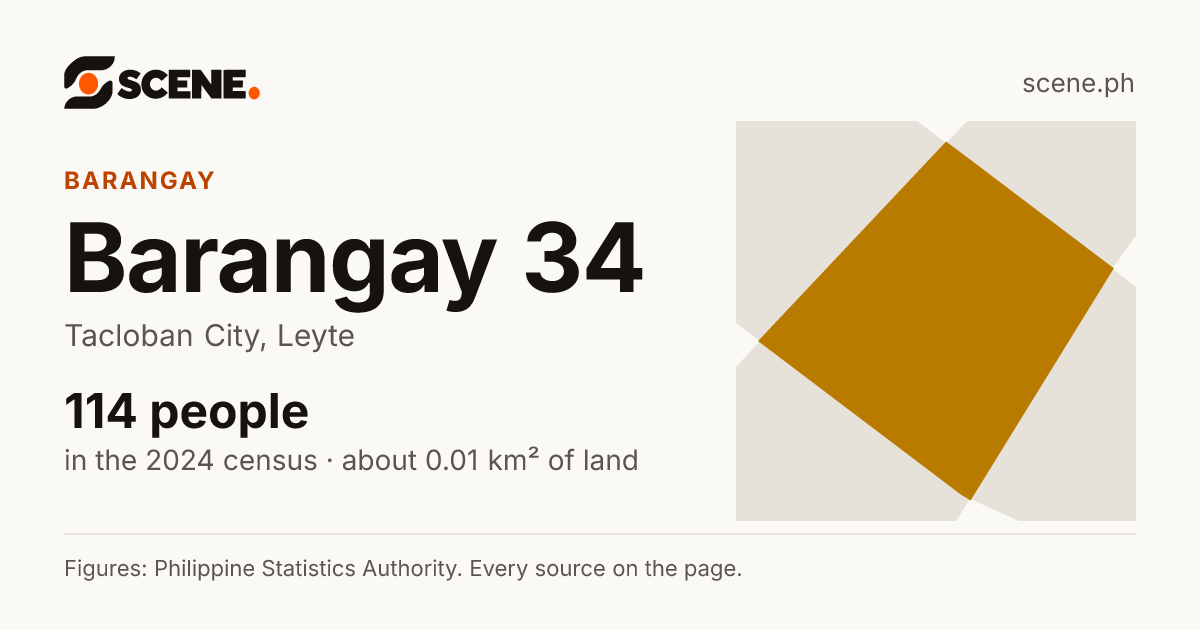 Barangay 34, Tacloban City, barangay: 114 people in the 2024 census