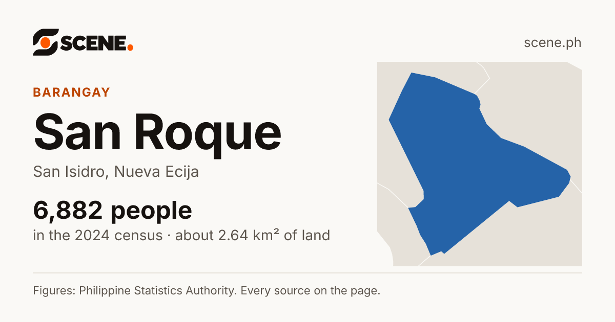 San Roque, San Isidro, Nueva Ecija, barangay: 6,882 people in the 2024 census