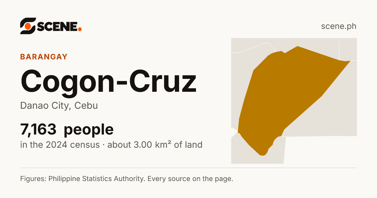 Cogon-Cruz, Danao City, barangay: 7,163 people in the 2024 census