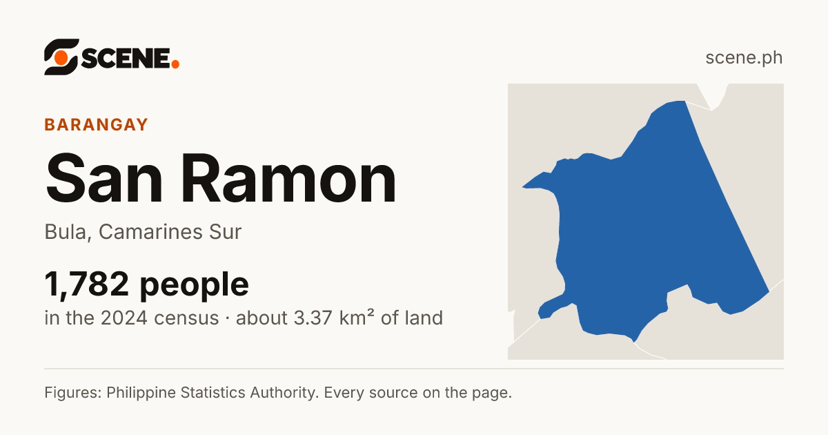 San Ramon, Bula, barangay: 1,782 people in the 2024 census