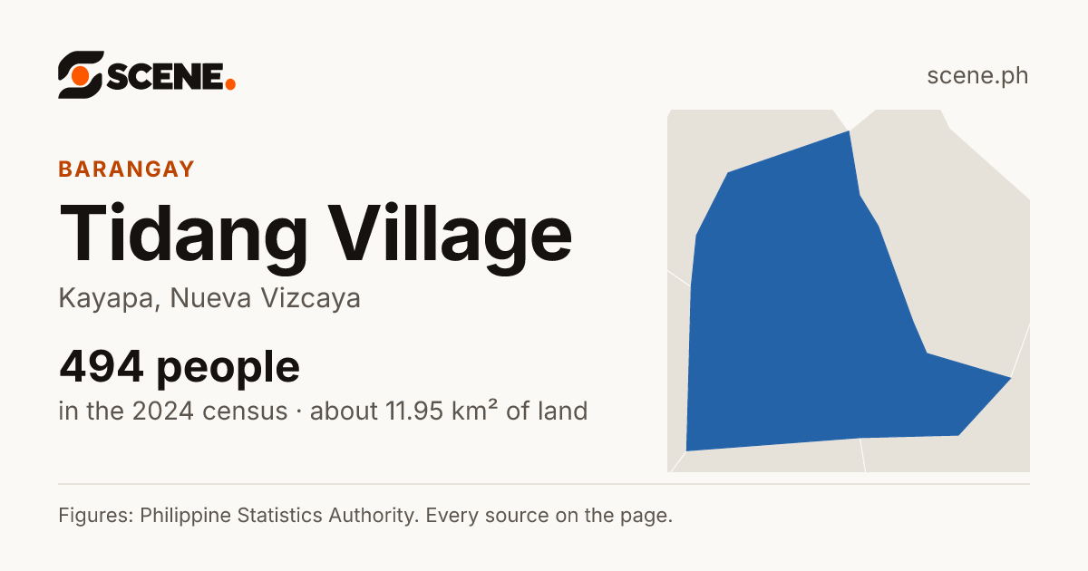 Tidang Village, Kayapa, barangay: 494 people in the 2024 census